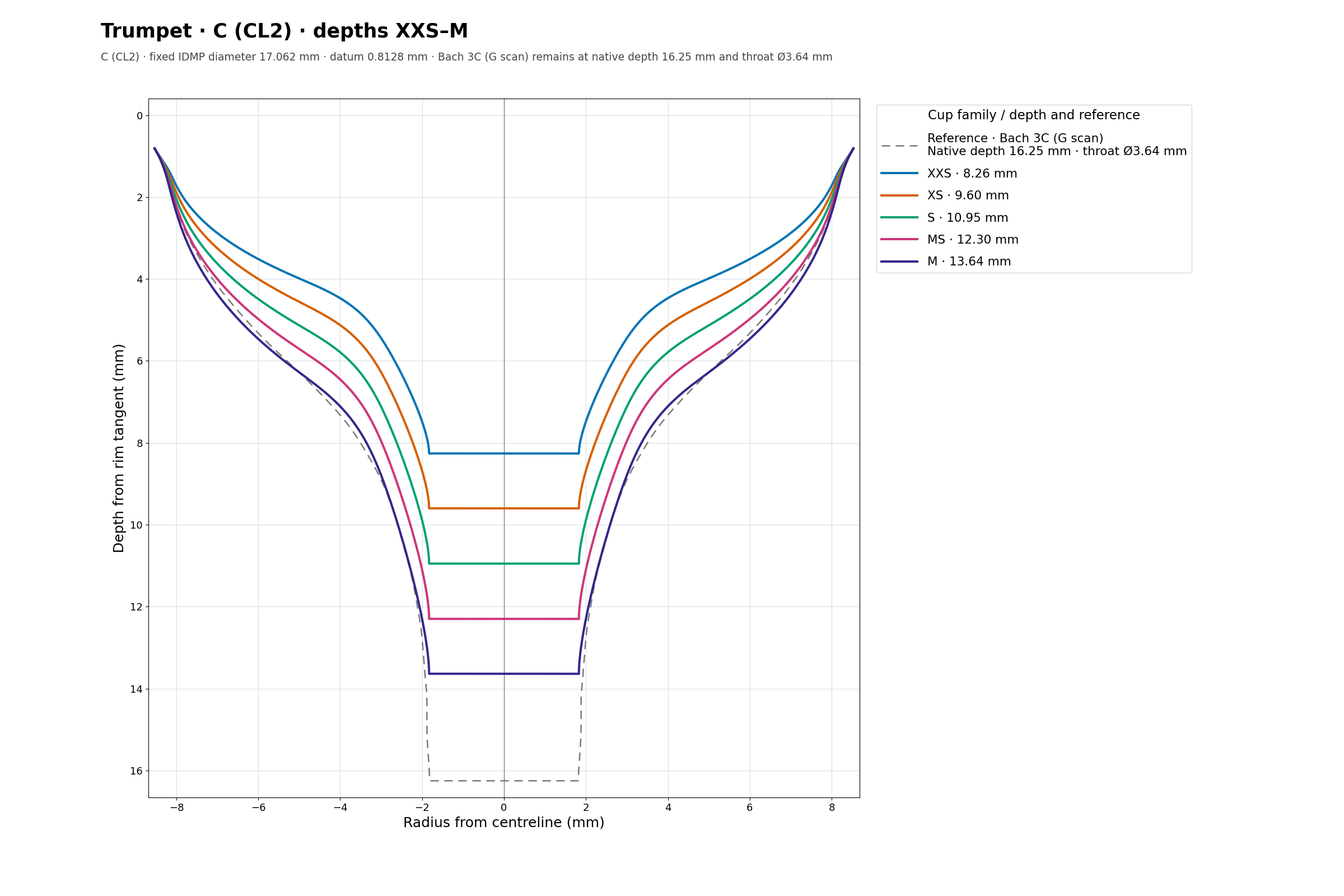 C (CL2) cup cross section overlay
