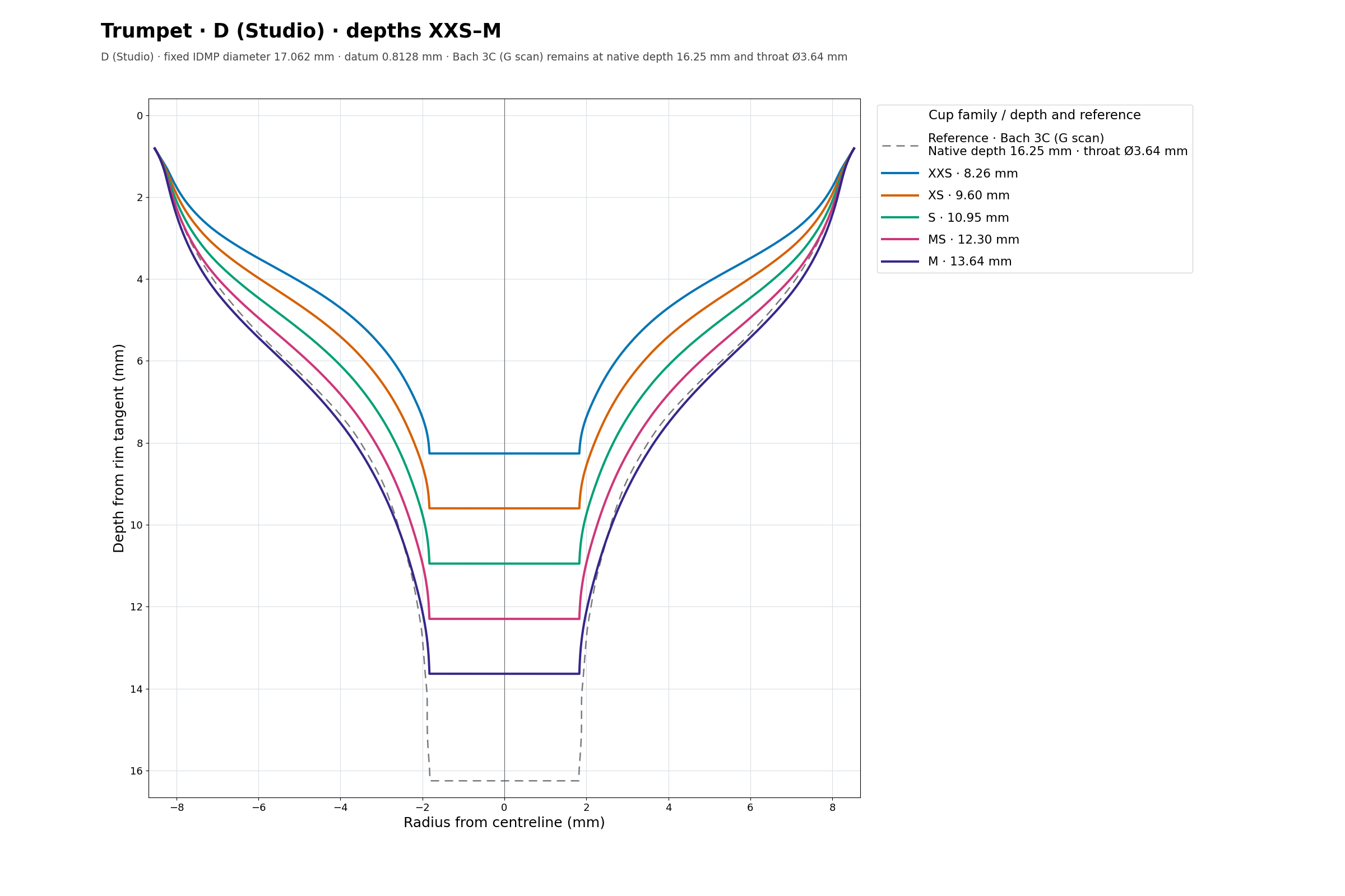 D (Studio) cup cross section overlay