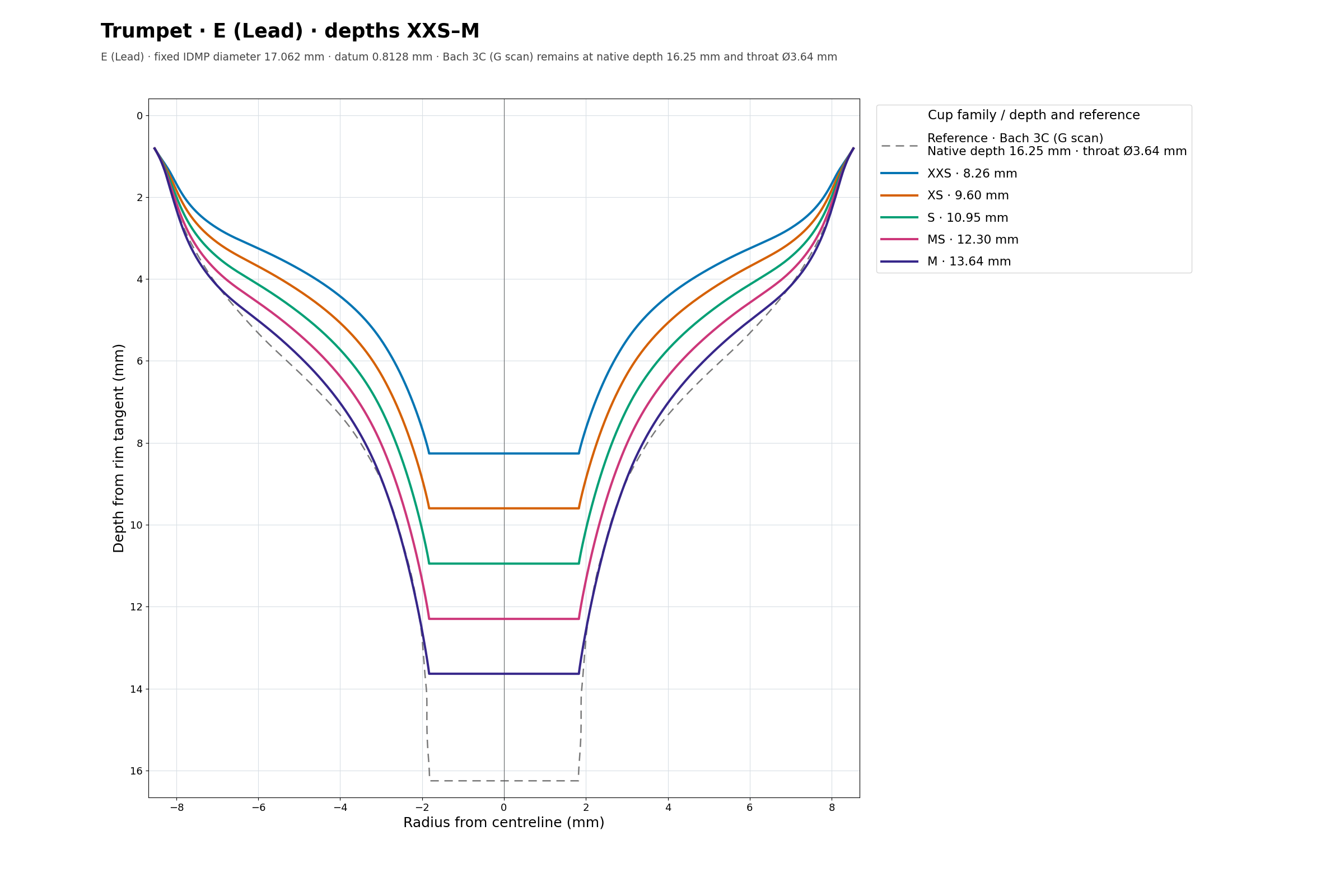 E (Lead) cup cross section overlay