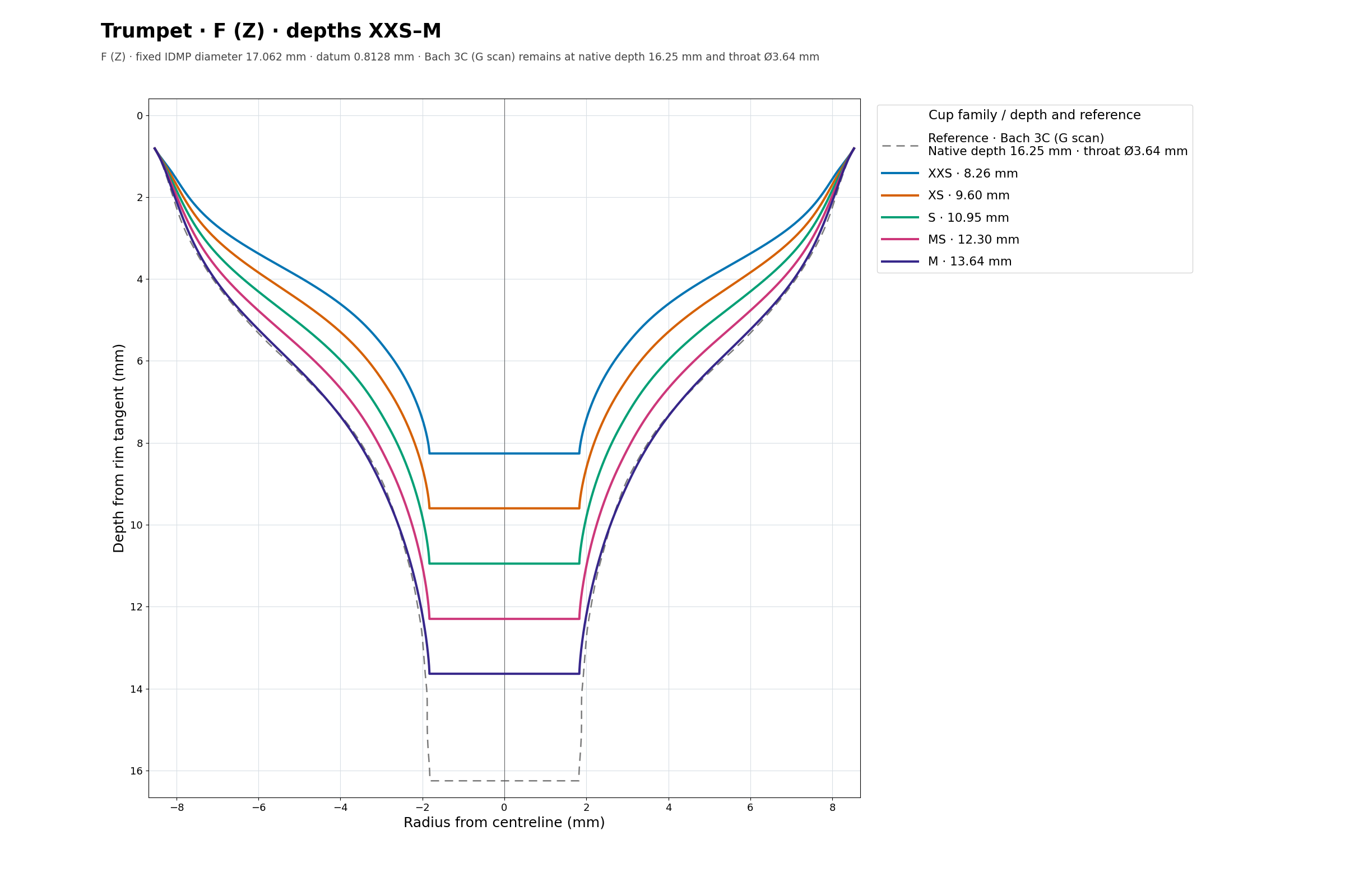 F (Z) cup cross section overlay
