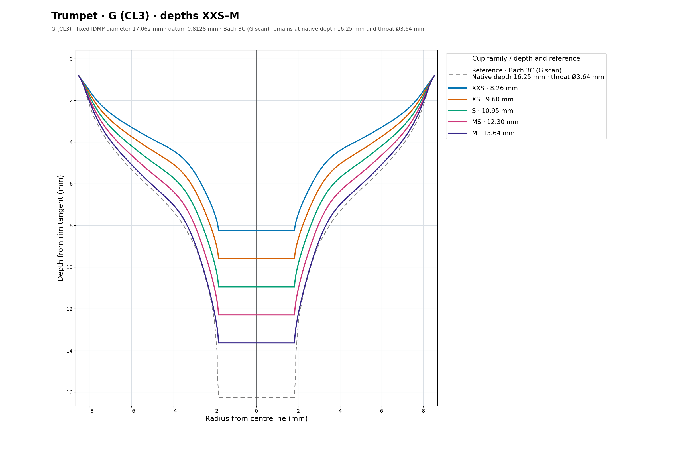 G (CL3) cup cross section overlay
