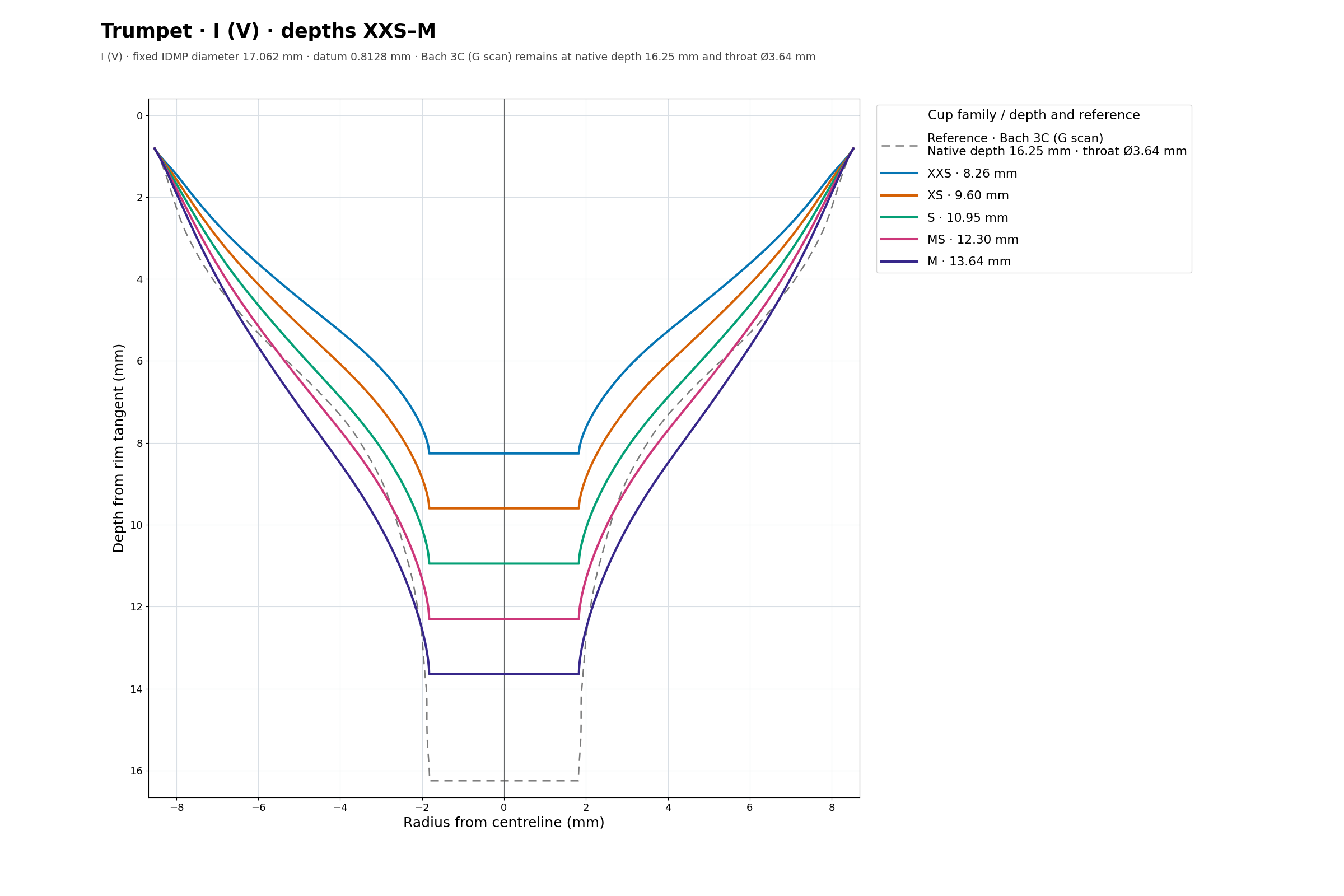 I (V) cup cross section overlay