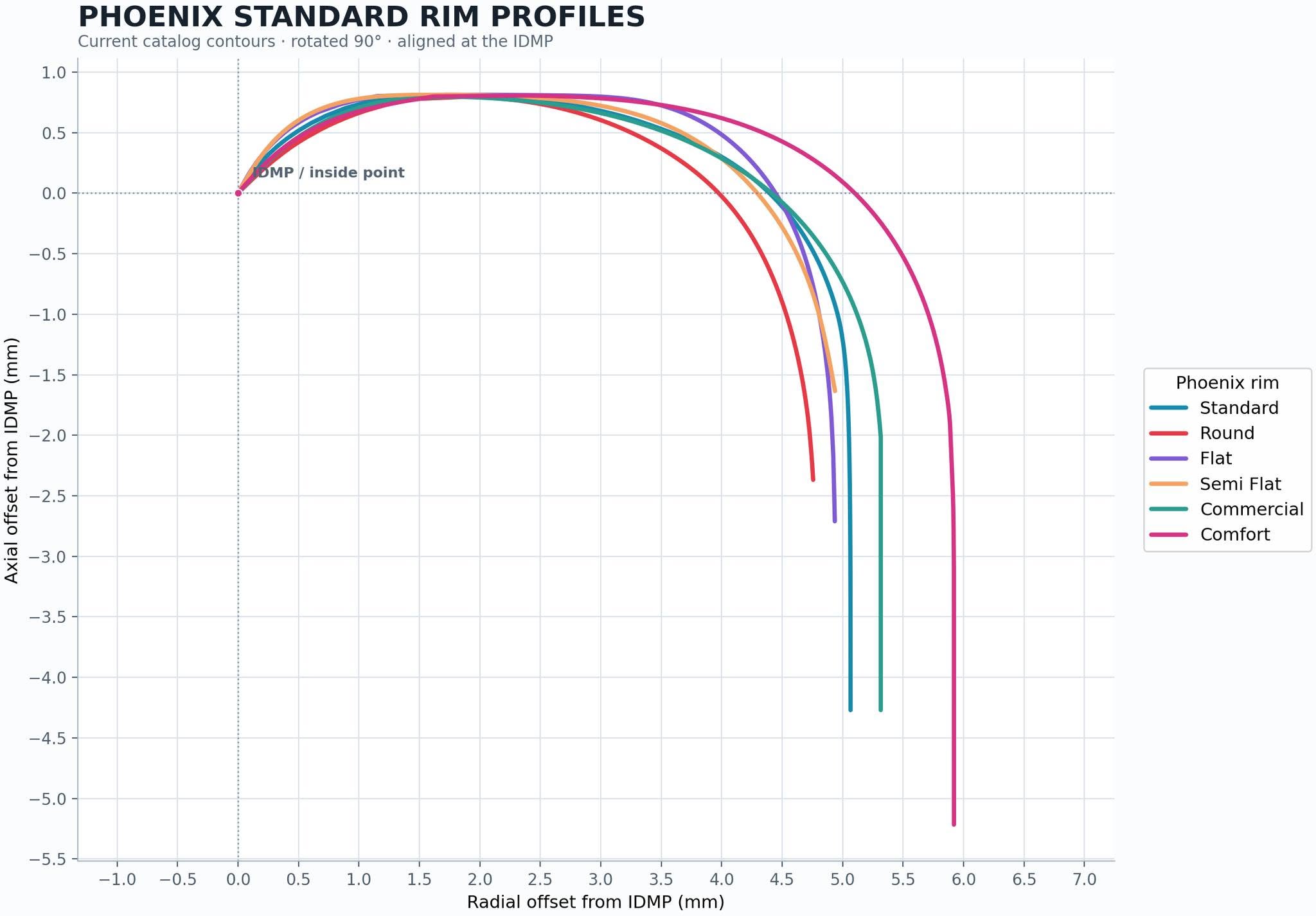 Chart of current Phoenix Brass standard rim contours, rotated 90 degrees and aligned at the inside point (IDMP). It compares Standard, Round, Flat, Semi Flat, Commercial and Comfort profiles by radial and axial offset in millimetres.