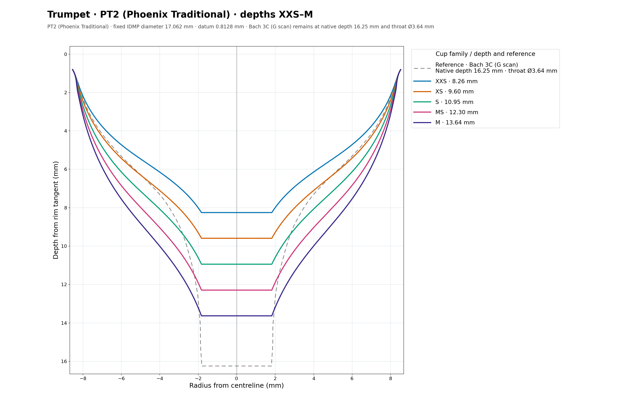 PT2 cup cross section overlay