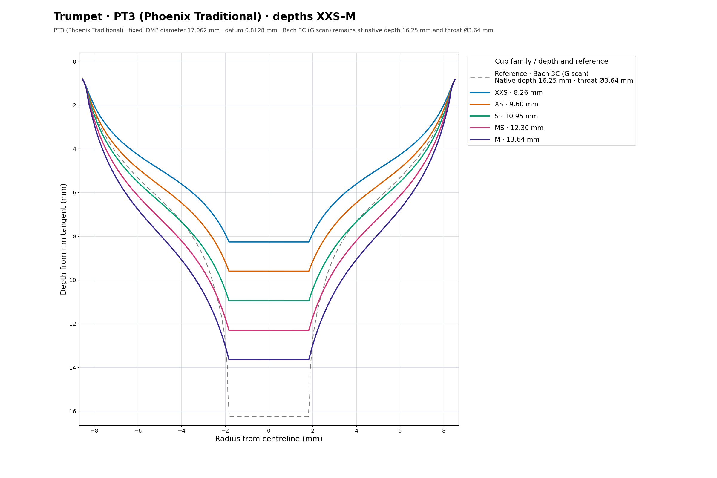 PT3 cup cross section overlay